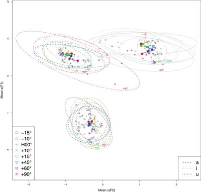 Tongue Postures and Tongue Centers: A Study of Acoustic-Articulatory Correspondences Across Different Head Angles